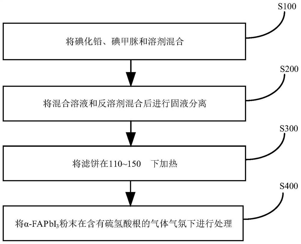 Alpha-FAPbI3 powder, preparation method thereof and perovskite solar cell