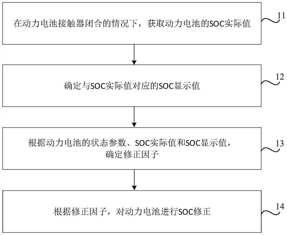 SOC correction method and device for power battery, medium and equipment