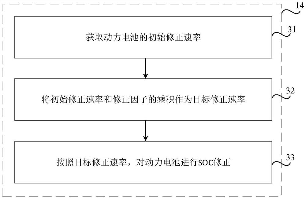 SOC correction method and device for power battery, medium and equipment