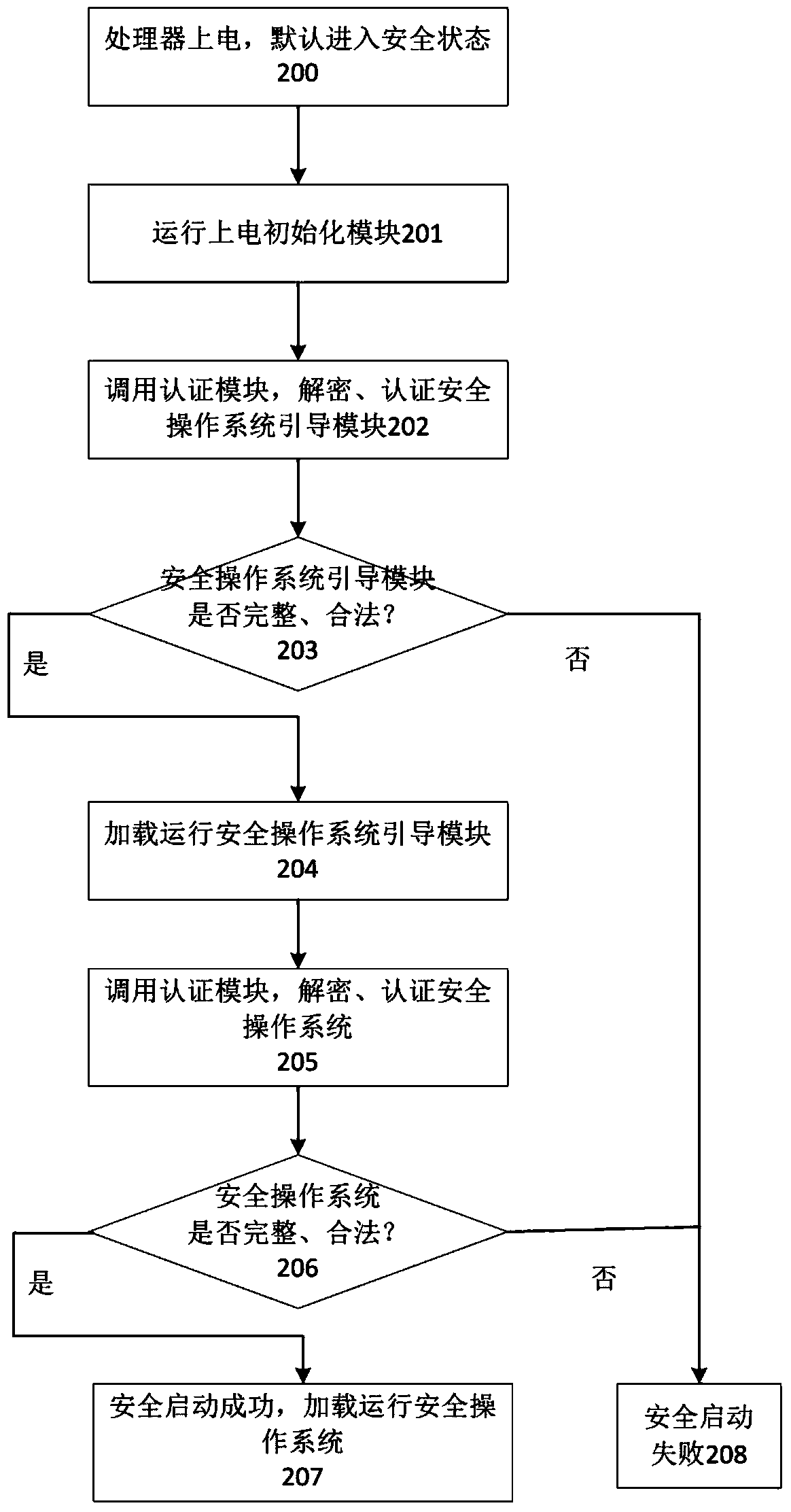 Intelligent terminal isolation system and intelligent terminal isolation method both based on processor safety extension