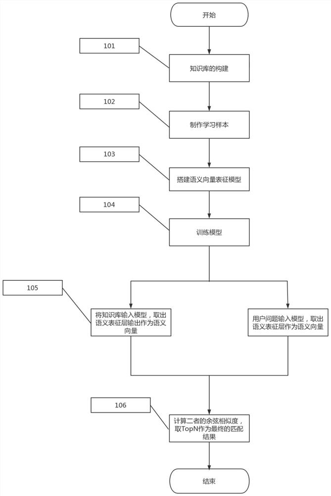 An intelligent customer service question matching method based on knowledge base self-learning