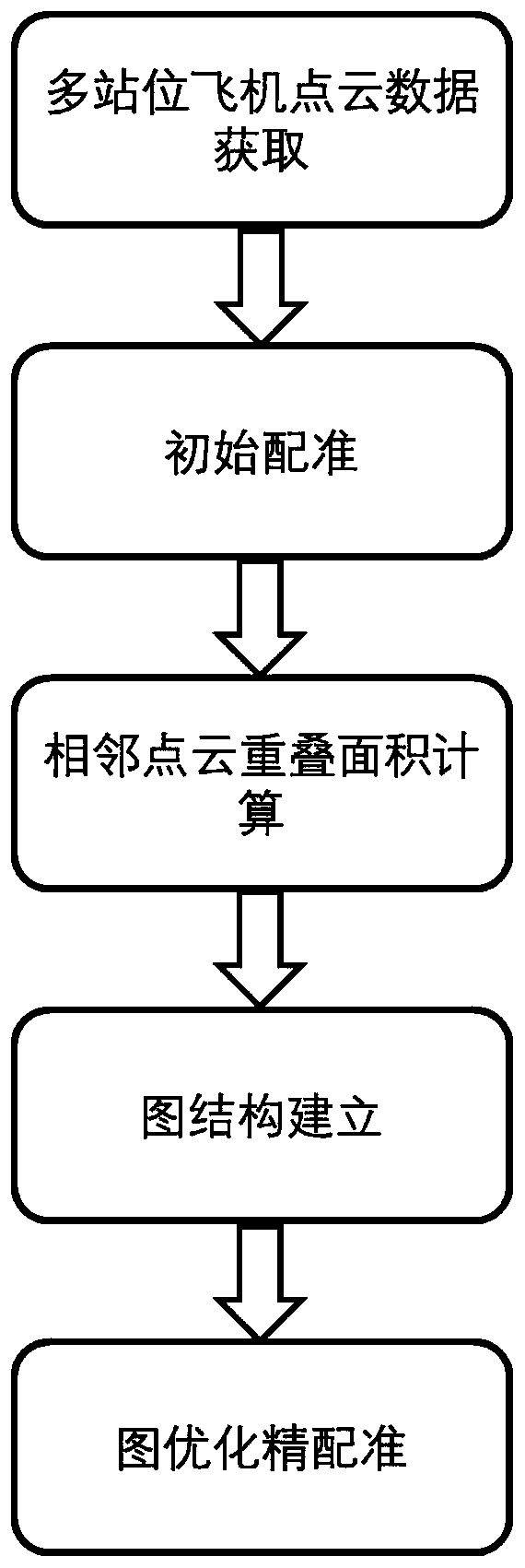 Multi-station scanning point cloud global registration method based on graph optimization