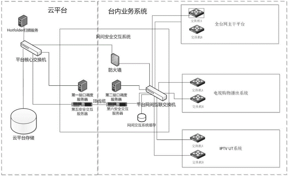Internetwork secure interaction system and method based on PaaS media technology