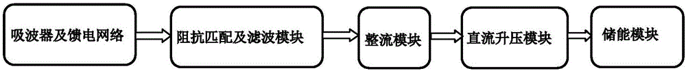 Electromagnetic energy collecting and storage and power supply device based on broadband wave absorber