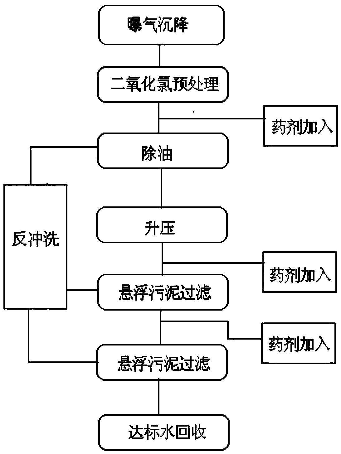 Method for treating ASP flooding produced water by chlorine dioxide in combination with SSF (suspended sludge filtration) process