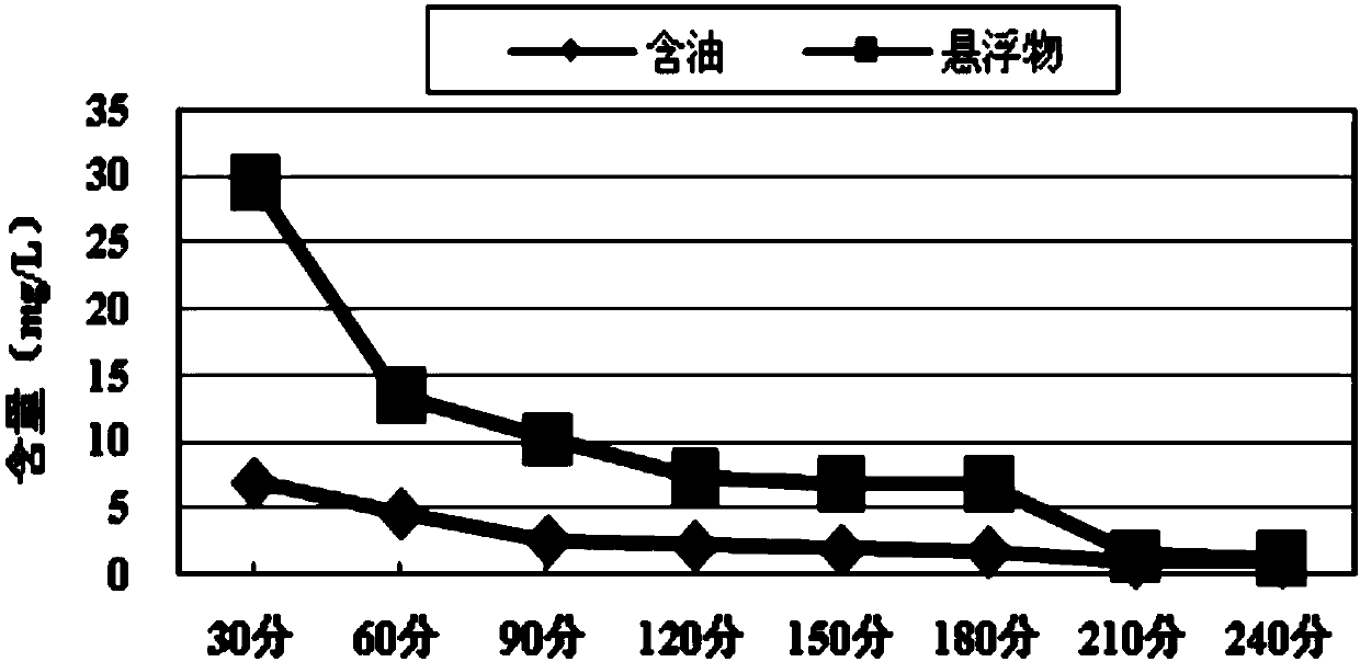 Method for treating ASP flooding produced water by chlorine dioxide in combination with SSF (suspended sludge filtration) process