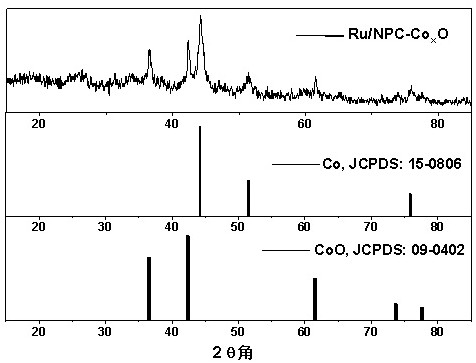 A kind of hydrogen production catalyst based on ru/npc-coxo and preparation method