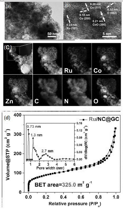 A kind of hydrogen production catalyst based on ru/npc-coxo and preparation method