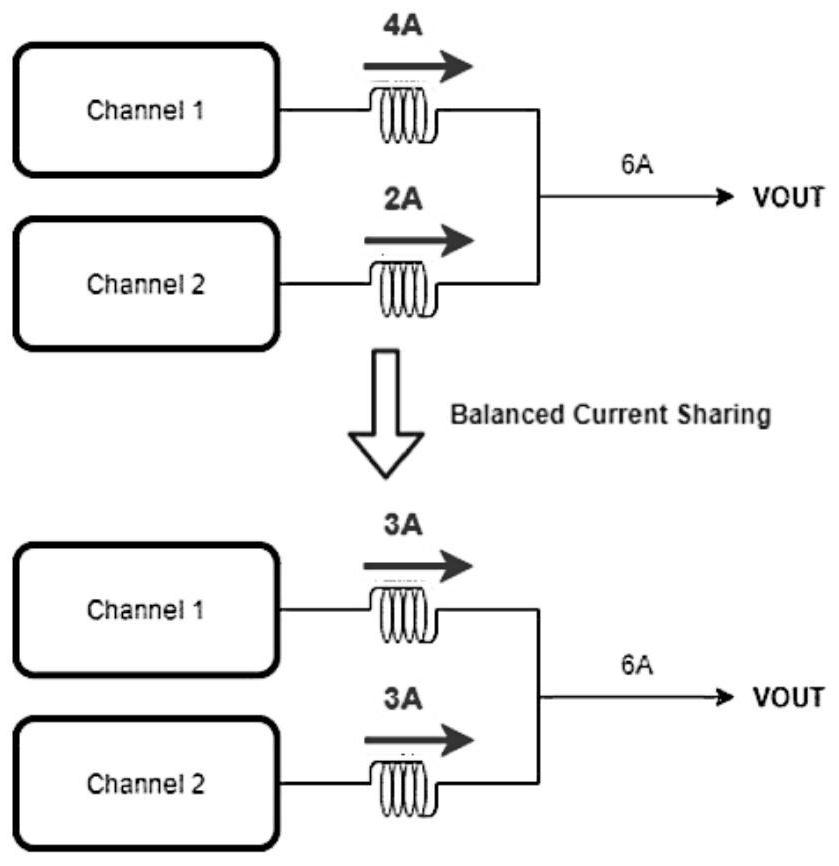 Pulse-width modulation (PWM) control circuit based on multiphase direct current (DC)-DC