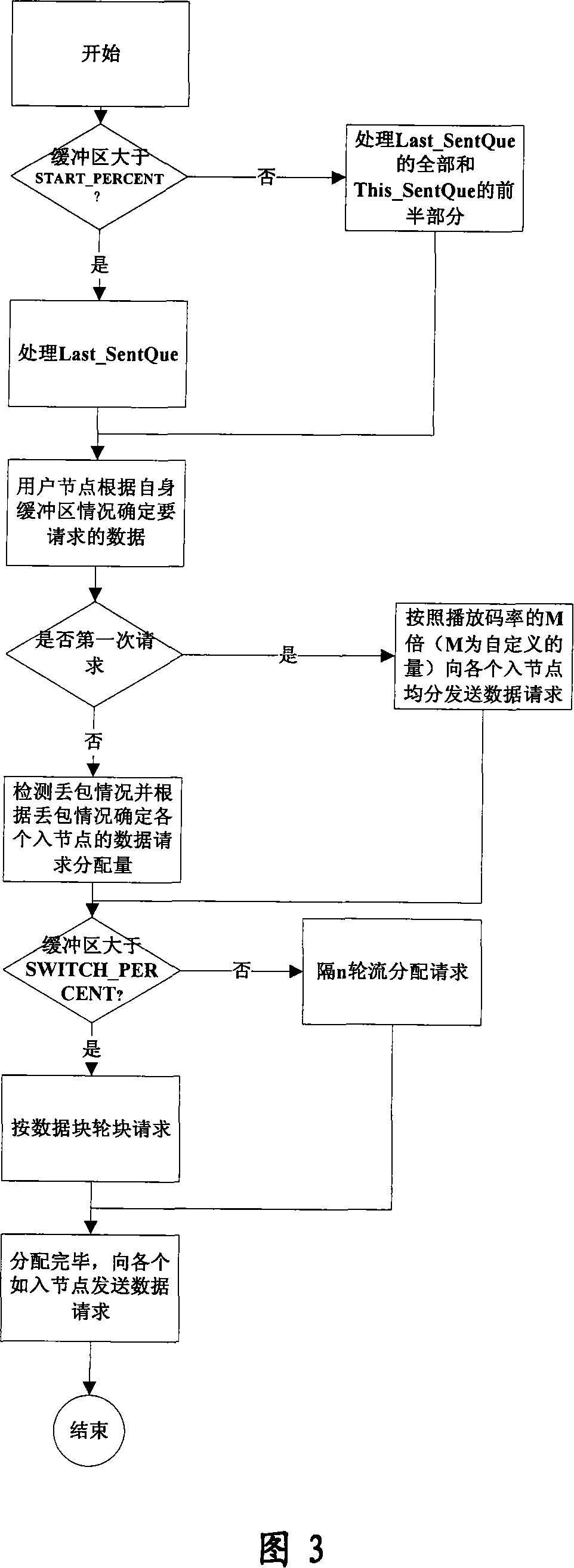 P2P stream media data request method