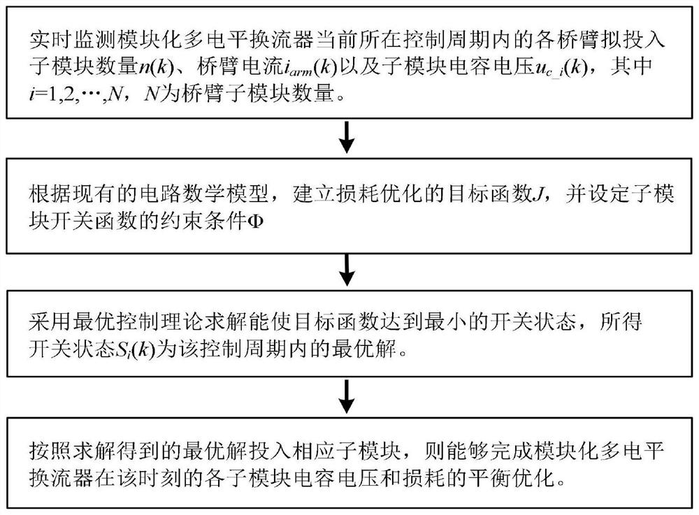 Modularized multi-level converter loss optimization method based on optimal control