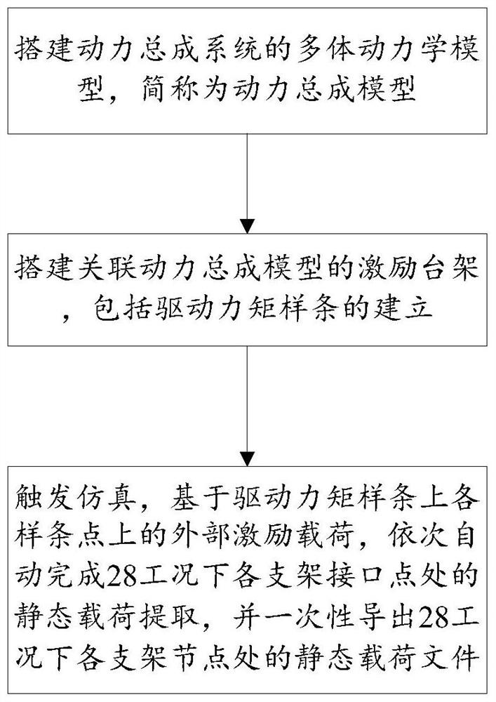 Power assembly support 28 working condition static load extraction method