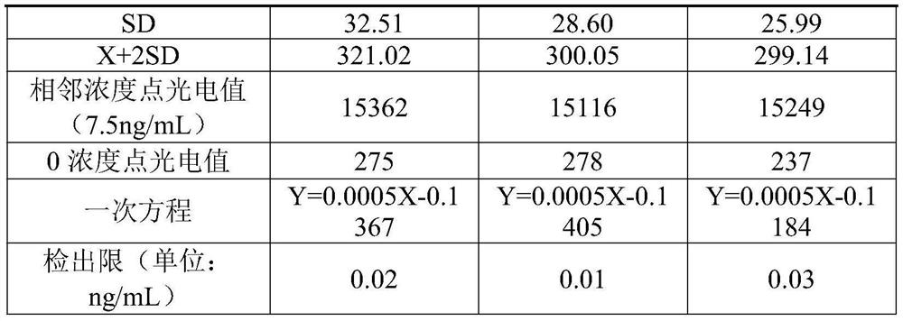 Heparin binding protein determination kit, preparation method and use method