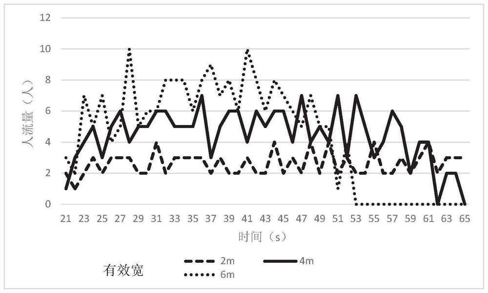 Crowd evacuation bottleneck congestion condition analysis method and system