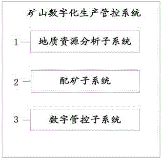 Mine digitlization production management and control system and method