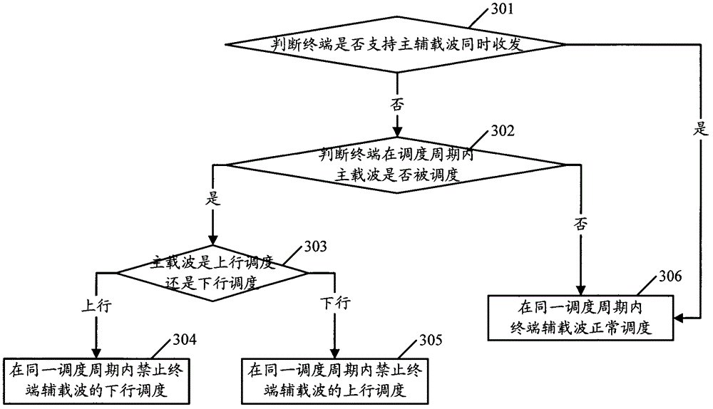 Scheduling method, system and device in carrier aggregation system