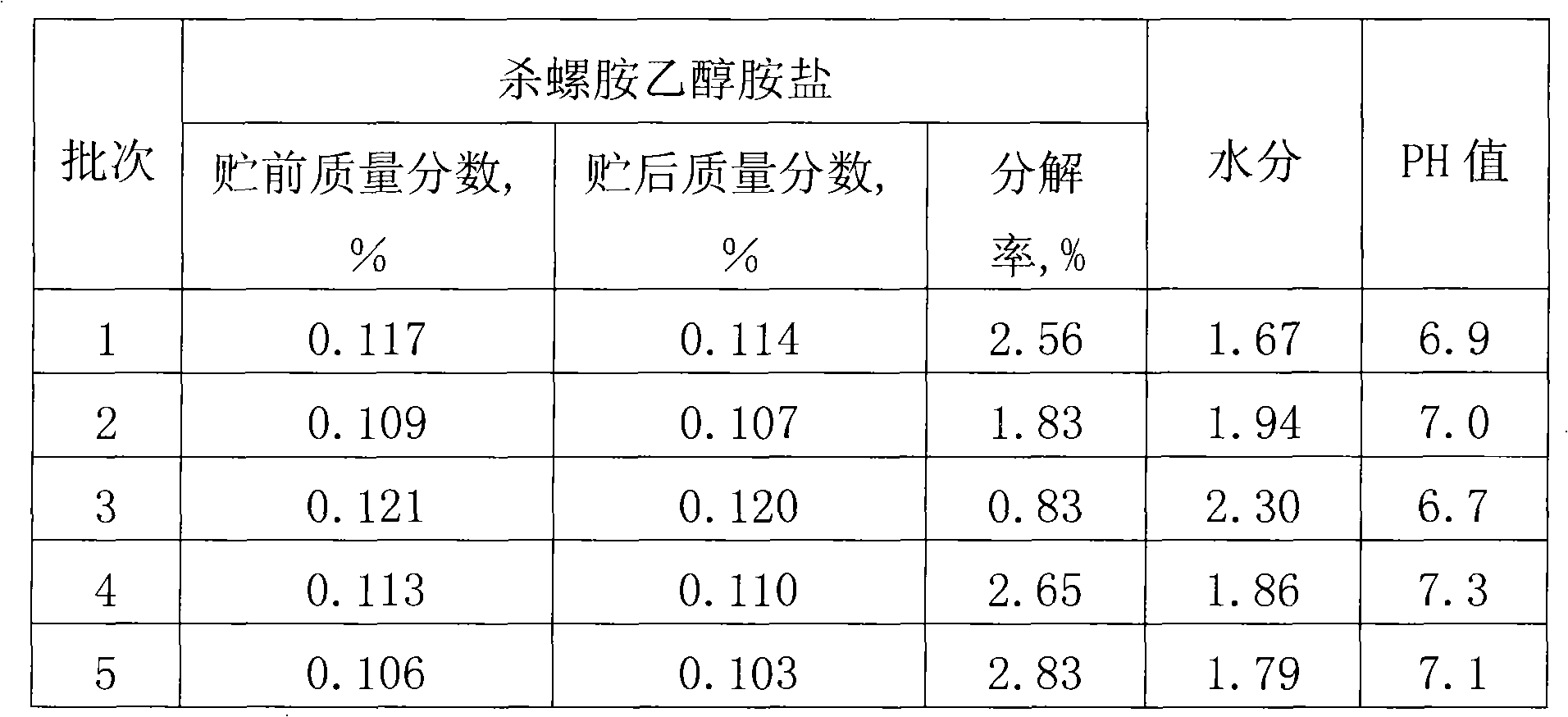 Medicine fertilizer granular formulation for killing molluscous harmful to rice and manufacturing method thereof