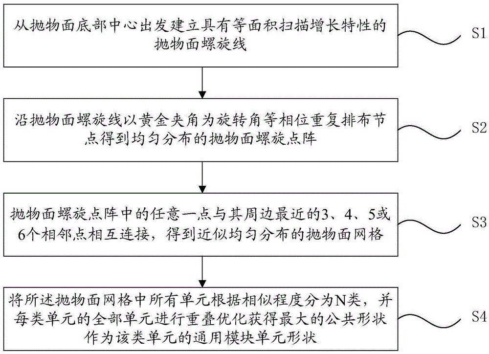 Paraboloid module division method based on screw theory