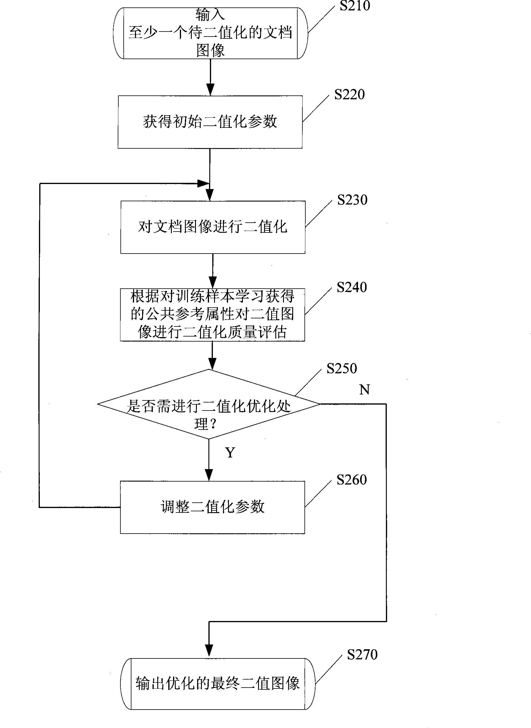 Method and device for binarizing document images and document image processor