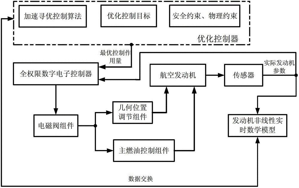 A control system and control method for tapping the acceleration potential of an aeroengine