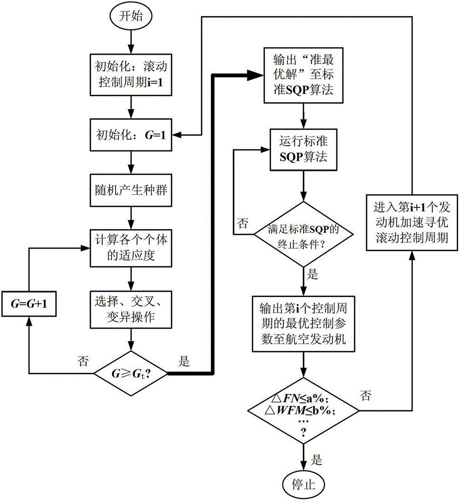 A control system and control method for tapping the acceleration potential of an aeroengine