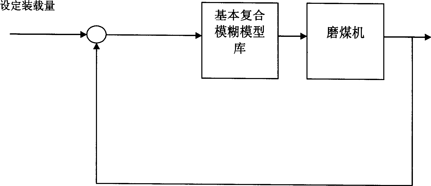 Energy-saving method for middle storage type coal mill