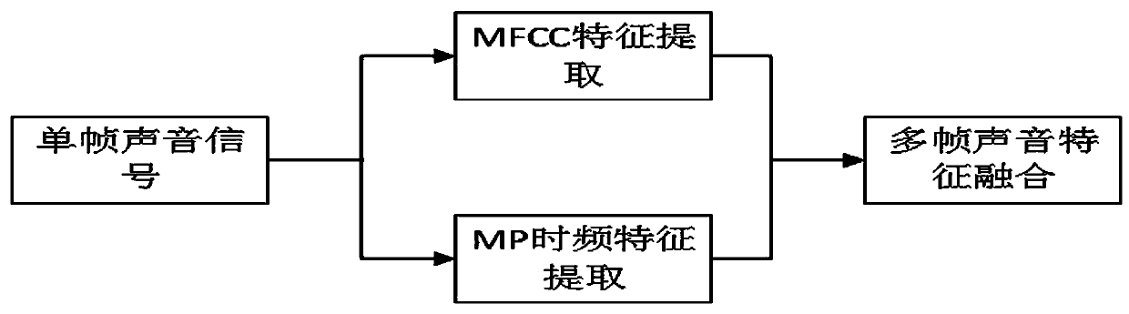 Abnormal sound event identification method based on MFCC+MP fusion characteristic