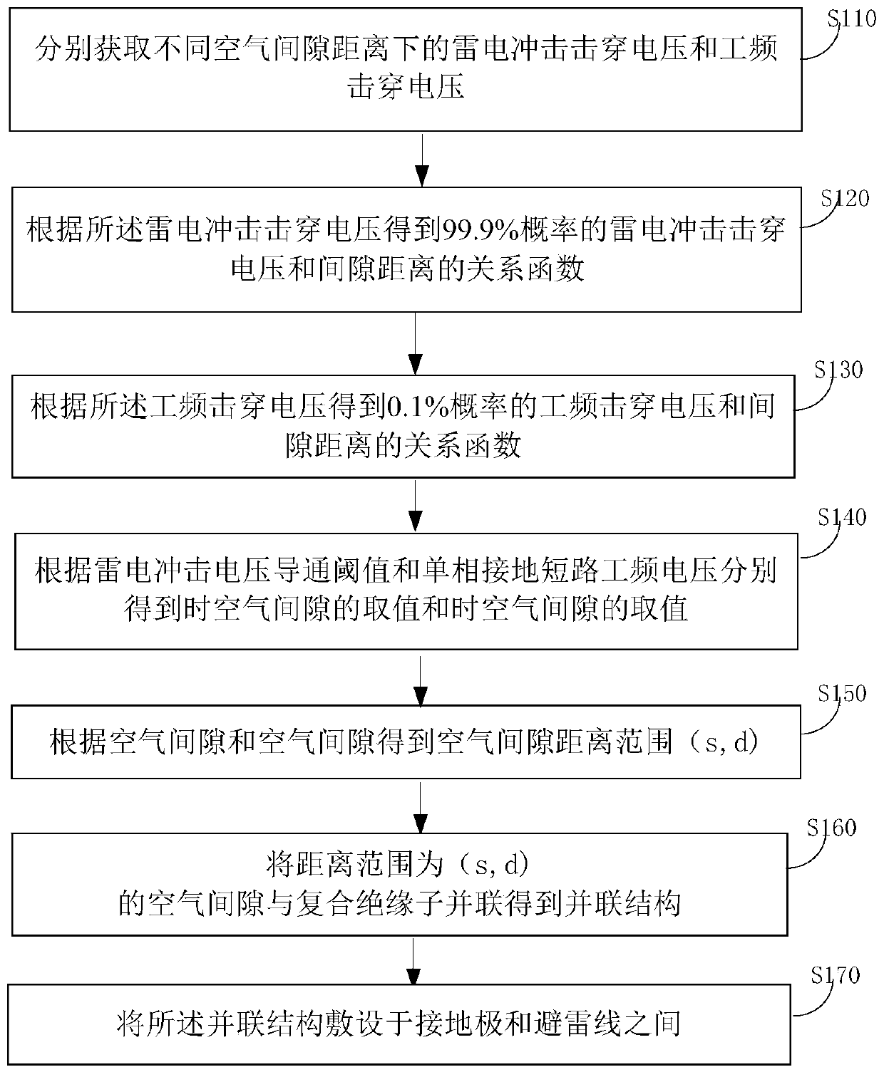 Laying method and device for indirect grounding of lightning conductor of power distribution network