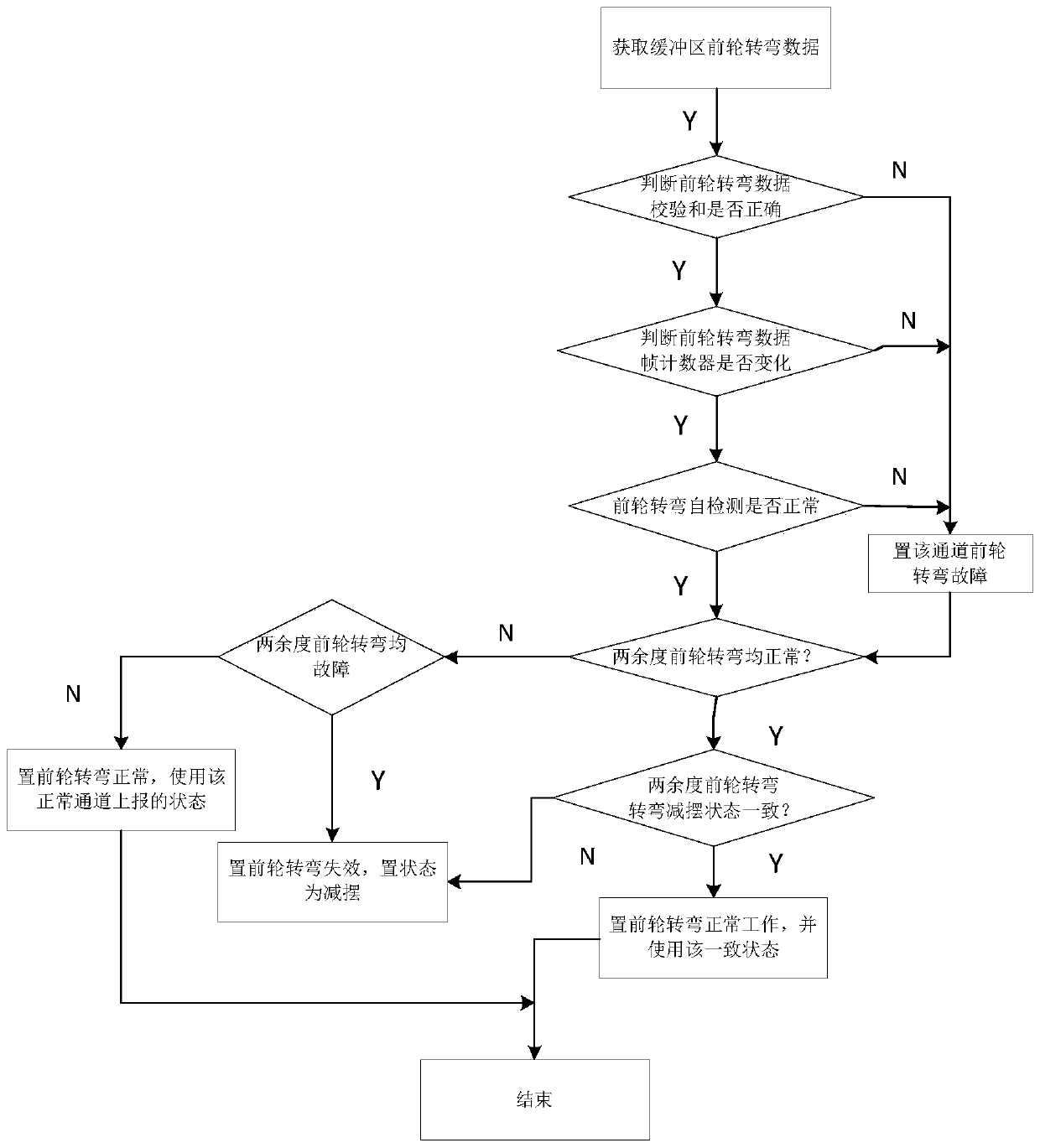 A Two-degree Redundancy Front Wheel Turning Monitoring Method