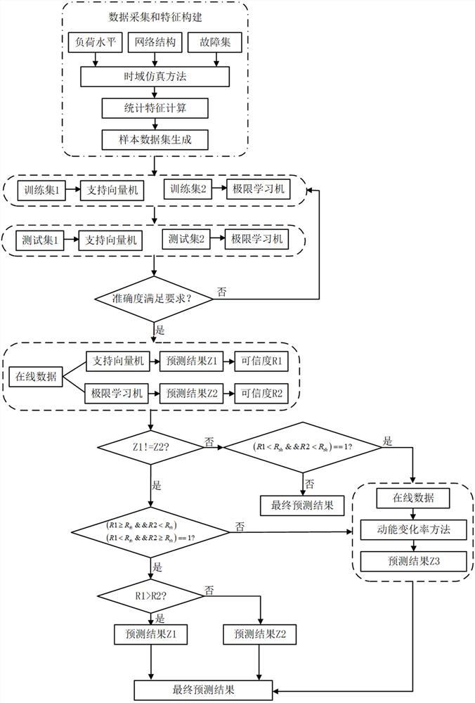 Model-data hybrid driven power system transient stability online evaluation method