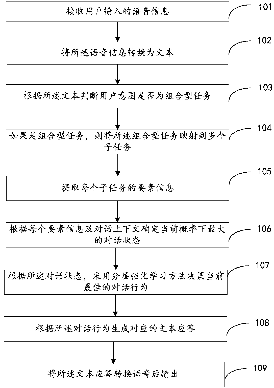 Voice control method and device