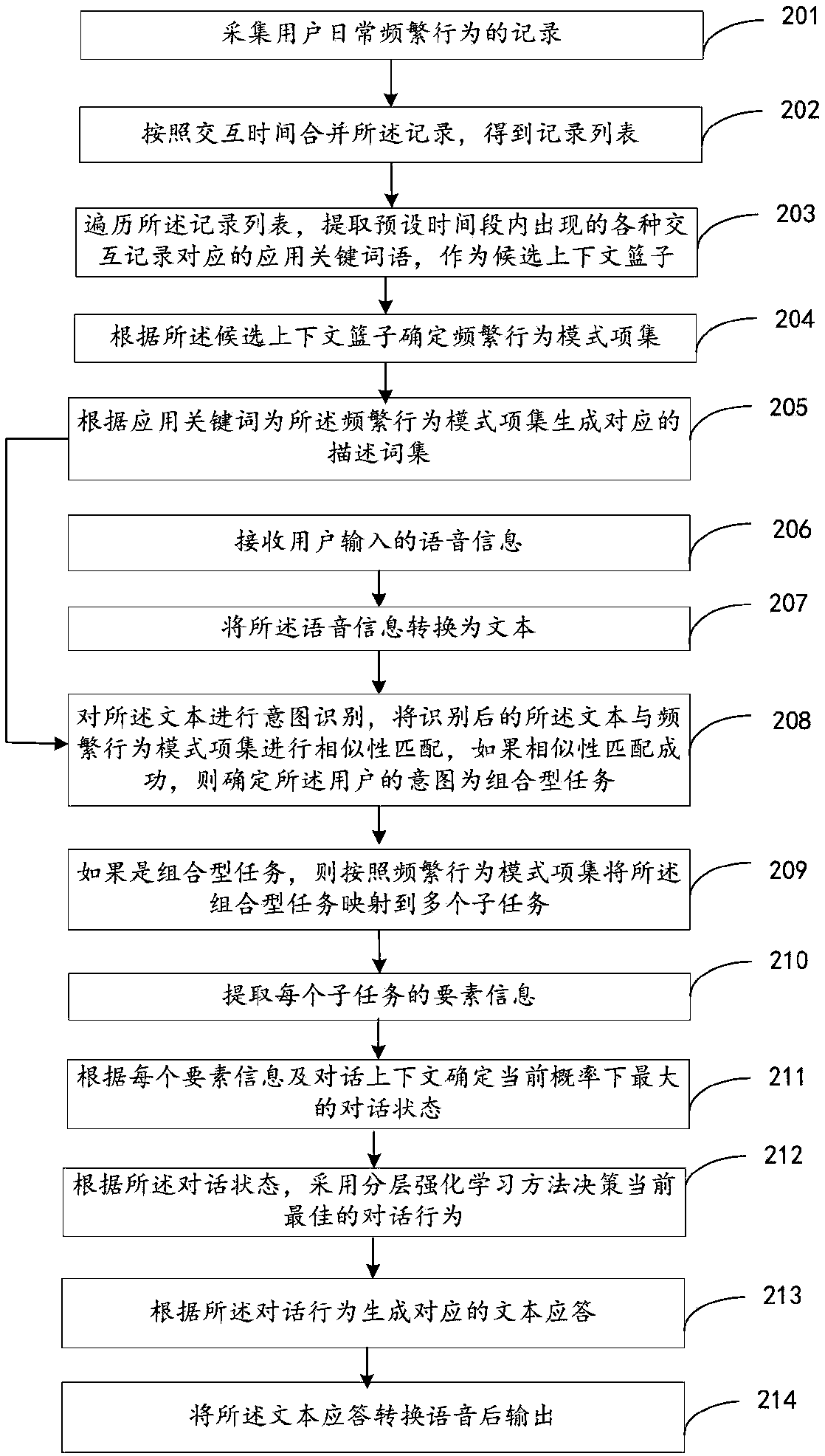 Voice control method and device