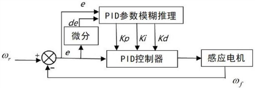 Fuzzy PID-based control method and system of six-phase induction motor