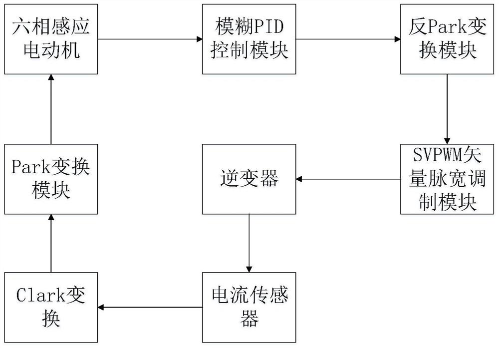 Fuzzy PID-based control method and system of six-phase induction motor