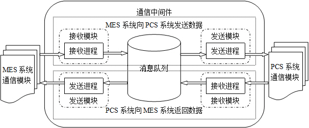Method for performing real-time communication between manufacturing execution system (MES) and process control system (PCS) and middleware