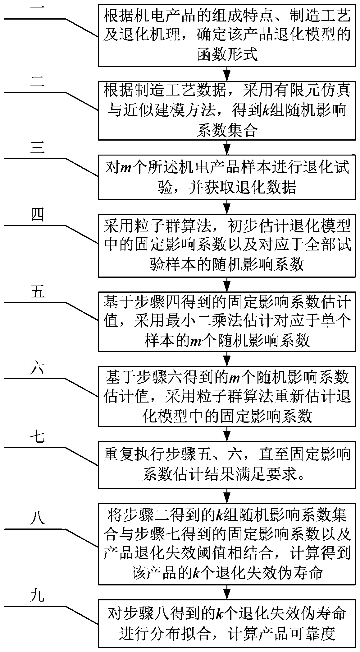 A Reliability Evaluation Method of Electromechanical Products Combined with Manufacturing Process Data