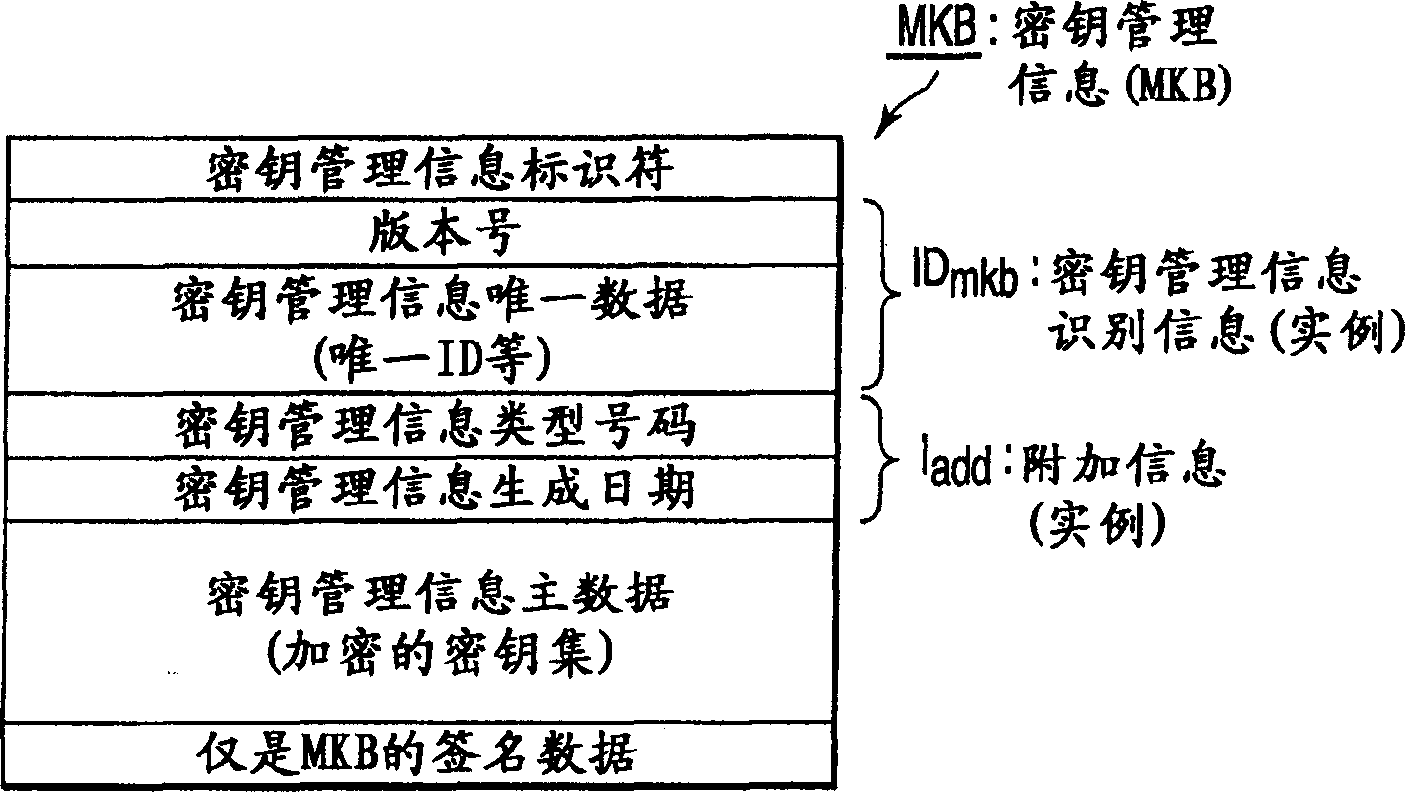Method, device and programme for protecting content