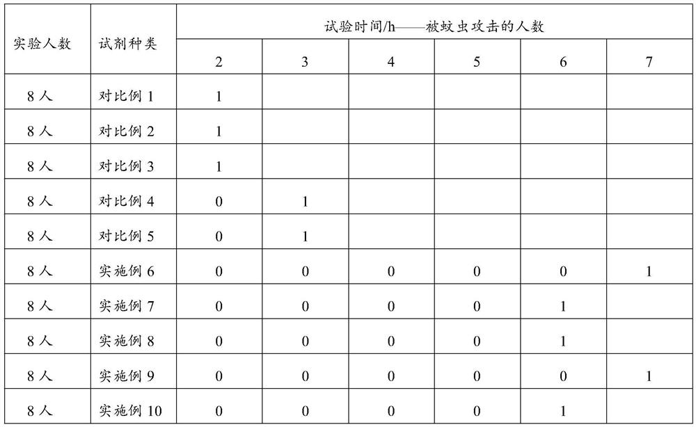 A kind of compound ozone oil and its preparation method and application