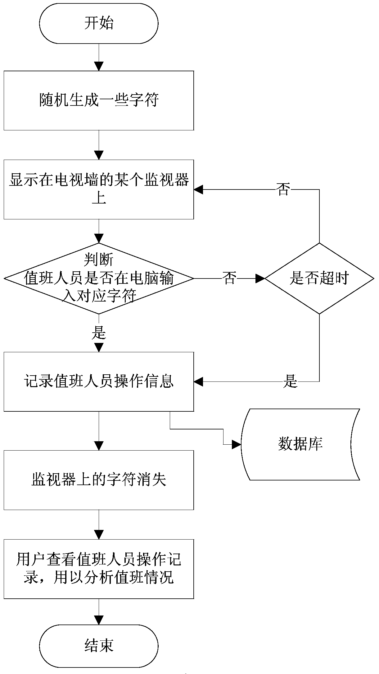 Duty checking method for monitoring center operators on duty and system thereof