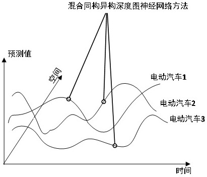 Charging space-time prediction method of mixed isomorphic and heterogeneous depth map neural network