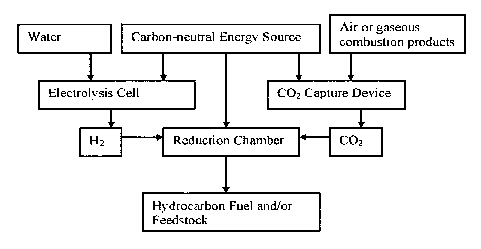 Reliable carbon-neutral power generation system