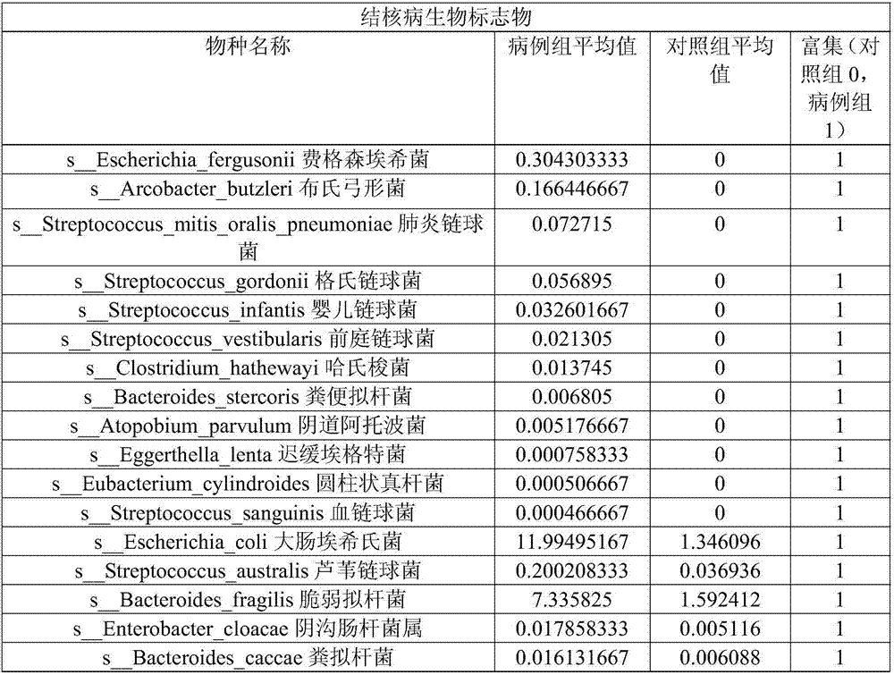 Application of tuberculosis microbial marker in preparation of reagents for diagnosing tuberculosis