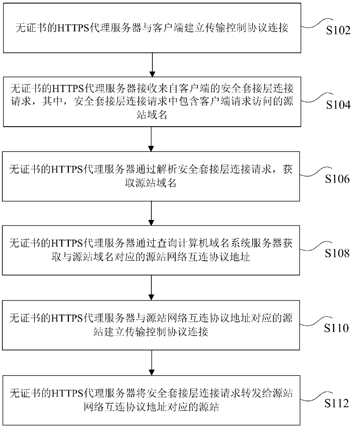 HTTPS proxy forwarding method and device based on Transmission Control Protocol