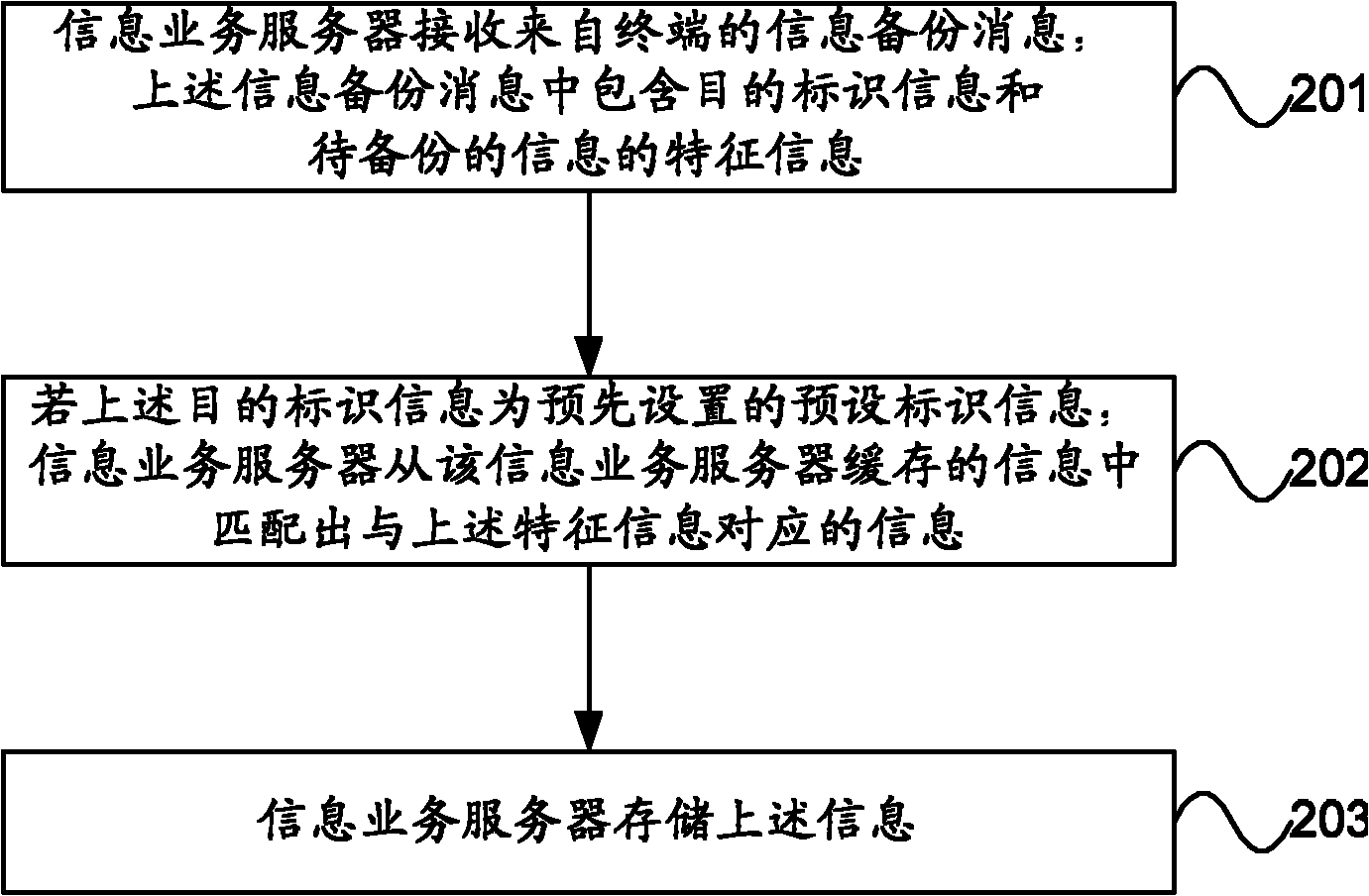 Information processing method and device