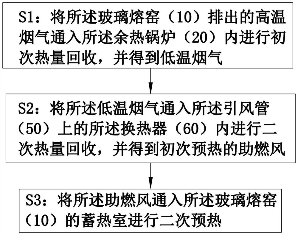 Flue gas waste heat recycling system and method for glass melting furnace