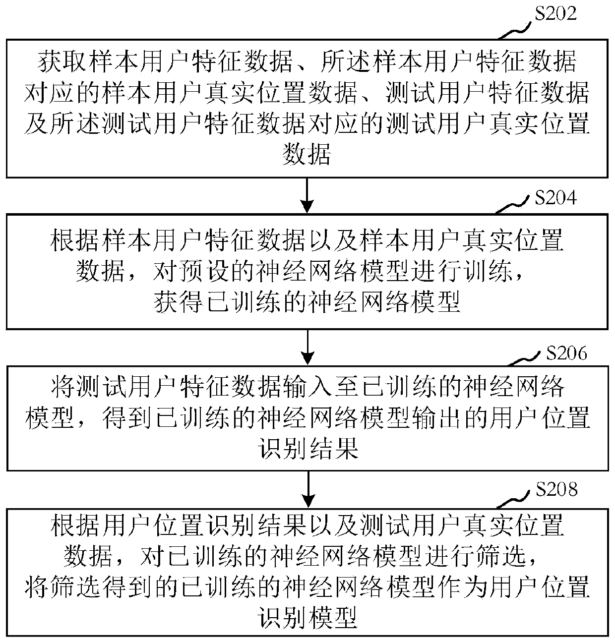 Construction method of user position identification model and user position identification method