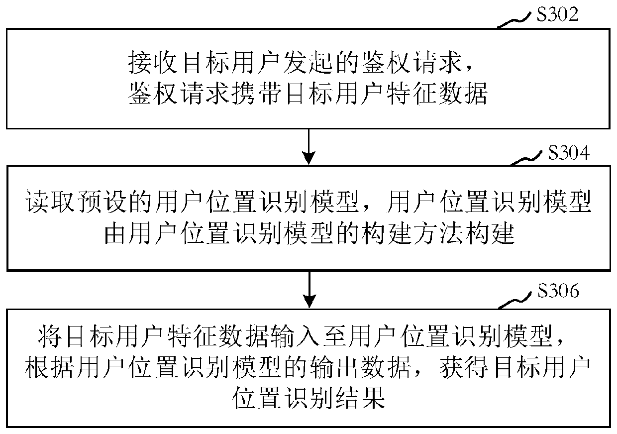 Construction method of user position identification model and user position identification method