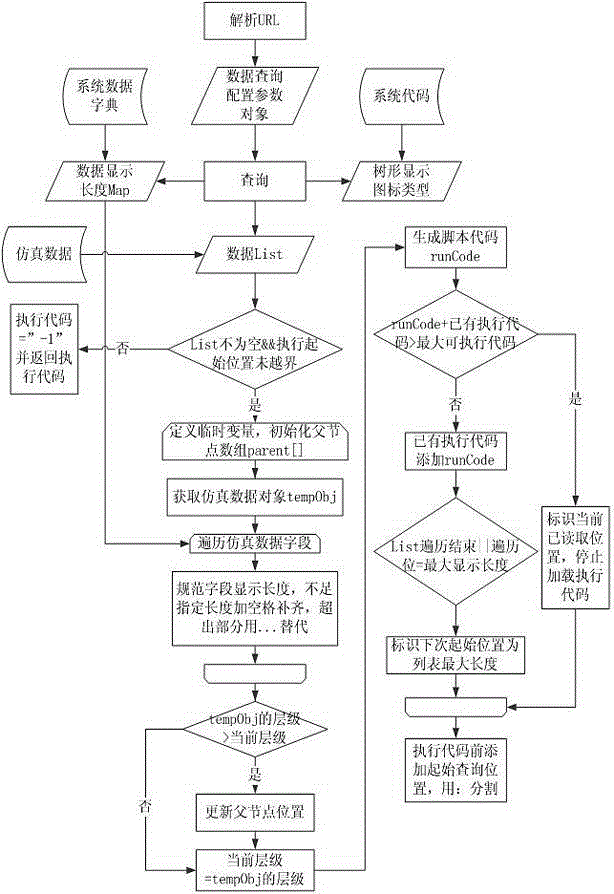 Data access method of power erp business simulation system based on java