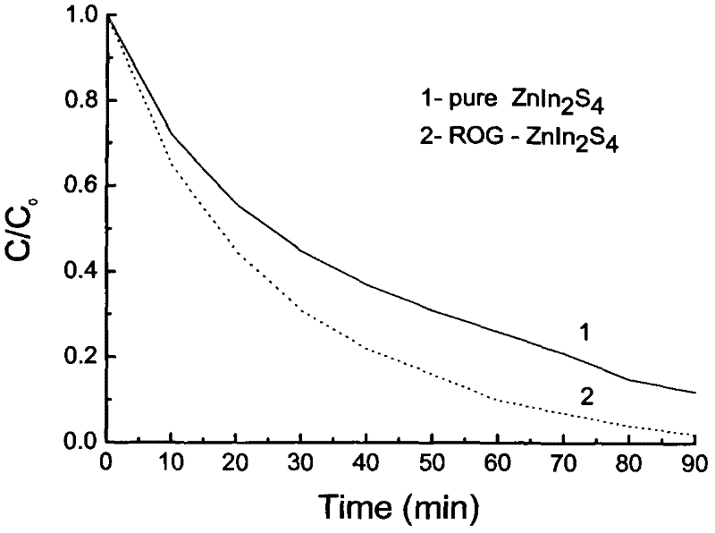 Preparation method and application of ZnIn2S4-graphene composited photochemical catalyst