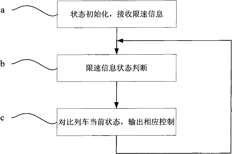 Nesting processing method of continuous speed-limiting messages of trains